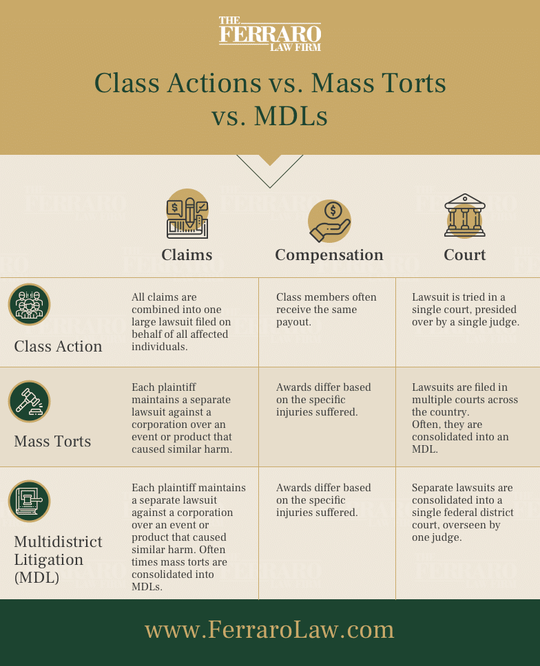 - Ferraro Law Firm Ferraro Law infographic showing differences between actions, mass torts, and MDLs